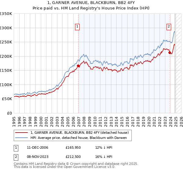 1, GARNER AVENUE, BLACKBURN, BB2 4FY: Price paid vs HM Land Registry's House Price Index