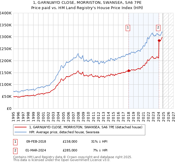 1, GARNLWYD CLOSE, MORRISTON, SWANSEA, SA6 7PE: Price paid vs HM Land Registry's House Price Index