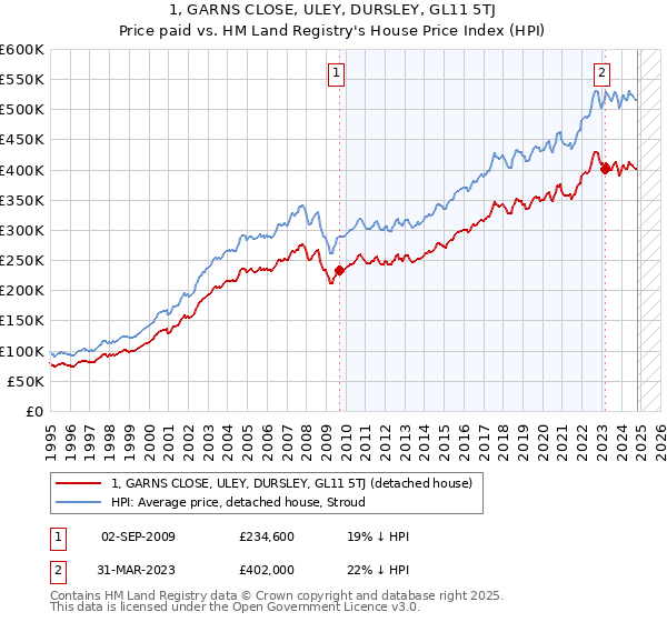 1, GARNS CLOSE, ULEY, DURSLEY, GL11 5TJ: Price paid vs HM Land Registry's House Price Index