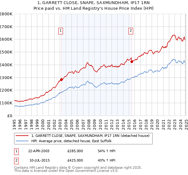 1, GARRETT CLOSE, SNAPE, SAXMUNDHAM, IP17 1RN: Price paid vs HM Land Registry's House Price Index