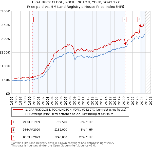 1, GARRICK CLOSE, POCKLINGTON, YORK, YO42 2YX: Price paid vs HM Land Registry's House Price Index