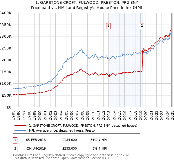 1, GARSTONE CROFT, FULWOOD, PRESTON, PR2 3NY: Price paid vs HM Land Registry's House Price Index