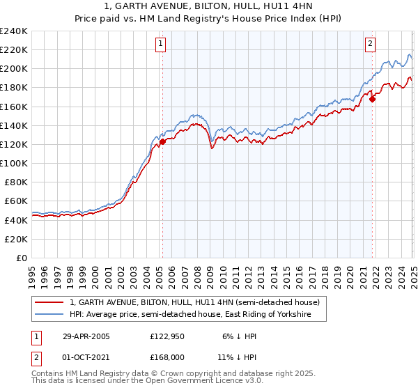 1, GARTH AVENUE, BILTON, HULL, HU11 4HN: Price paid vs HM Land Registry's House Price Index