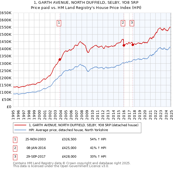 1, GARTH AVENUE, NORTH DUFFIELD, SELBY, YO8 5RP: Price paid vs HM Land Registry's House Price Index