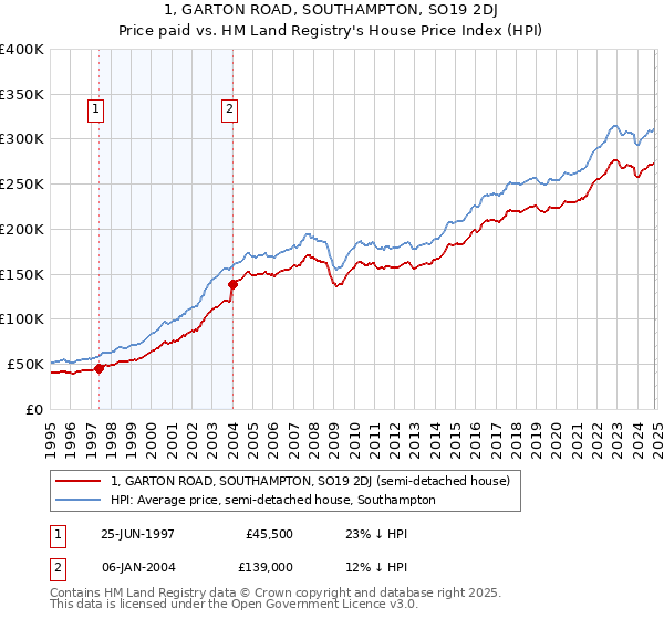 1, GARTON ROAD, SOUTHAMPTON, SO19 2DJ: Price paid vs HM Land Registry's House Price Index