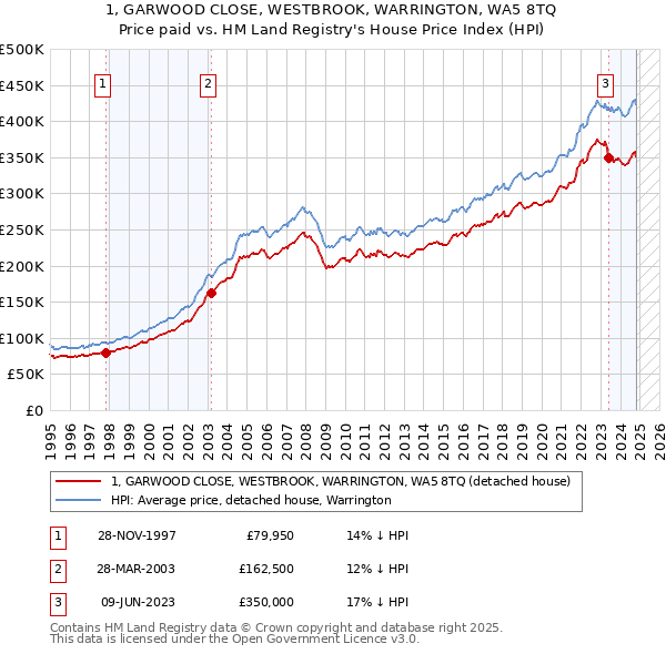 1, GARWOOD CLOSE, WESTBROOK, WARRINGTON, WA5 8TQ: Price paid vs HM Land Registry's House Price Index