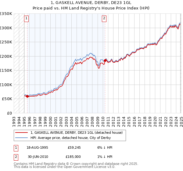 1, GASKELL AVENUE, DERBY, DE23 1GL: Price paid vs HM Land Registry's House Price Index