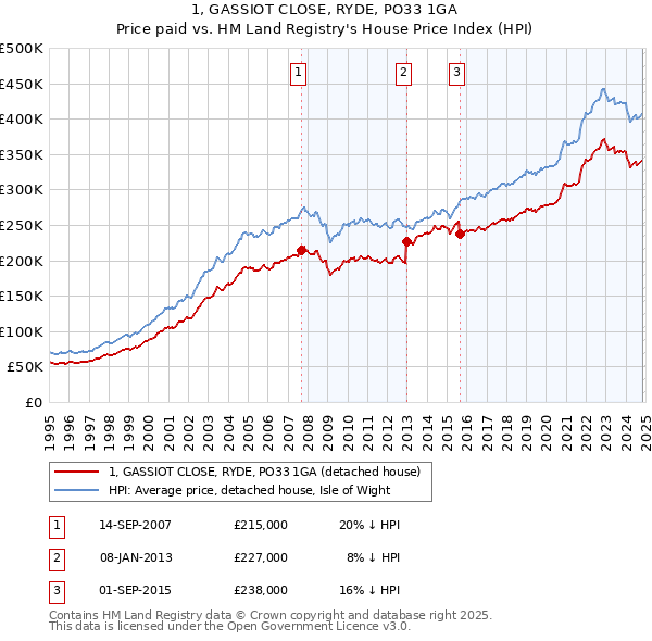 1, GASSIOT CLOSE, RYDE, PO33 1GA: Price paid vs HM Land Registry's House Price Index