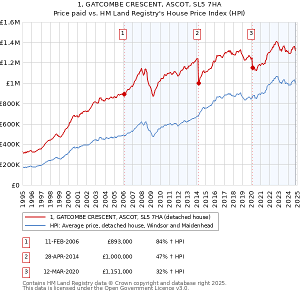 1, GATCOMBE CRESCENT, ASCOT, SL5 7HA: Price paid vs HM Land Registry's House Price Index