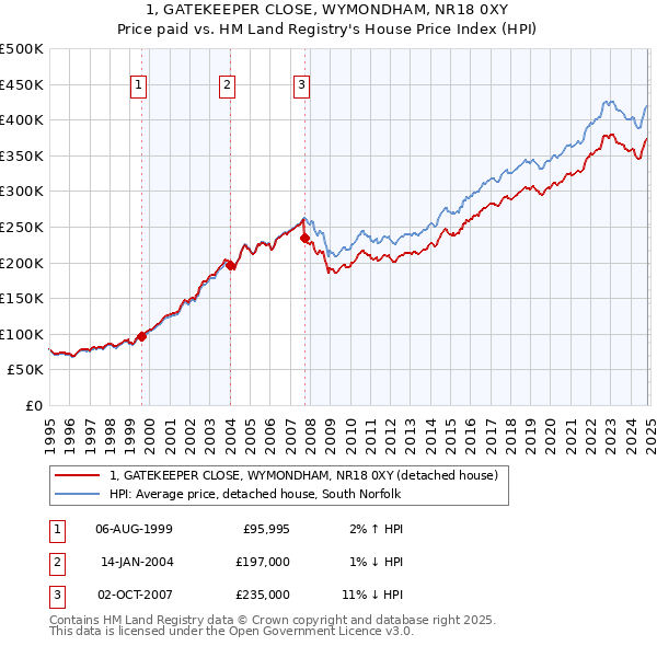 1, GATEKEEPER CLOSE, WYMONDHAM, NR18 0XY: Price paid vs HM Land Registry's House Price Index