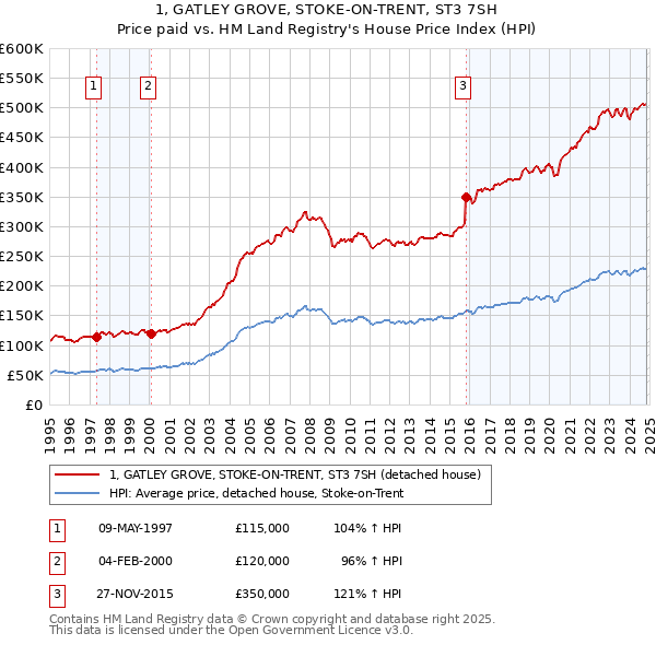 1, GATLEY GROVE, STOKE-ON-TRENT, ST3 7SH: Price paid vs HM Land Registry's House Price Index