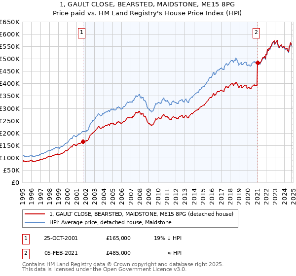 1, GAULT CLOSE, BEARSTED, MAIDSTONE, ME15 8PG: Price paid vs HM Land Registry's House Price Index