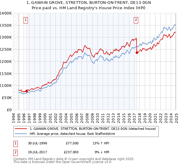 1, GAWAIN GROVE, STRETTON, BURTON-ON-TRENT, DE13 0GN: Price paid vs HM Land Registry's House Price Index