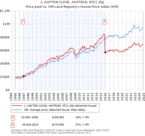 1, GAYTON CLOSE, ASHTEAD, KT21 2QJ: Price paid vs HM Land Registry's House Price Index