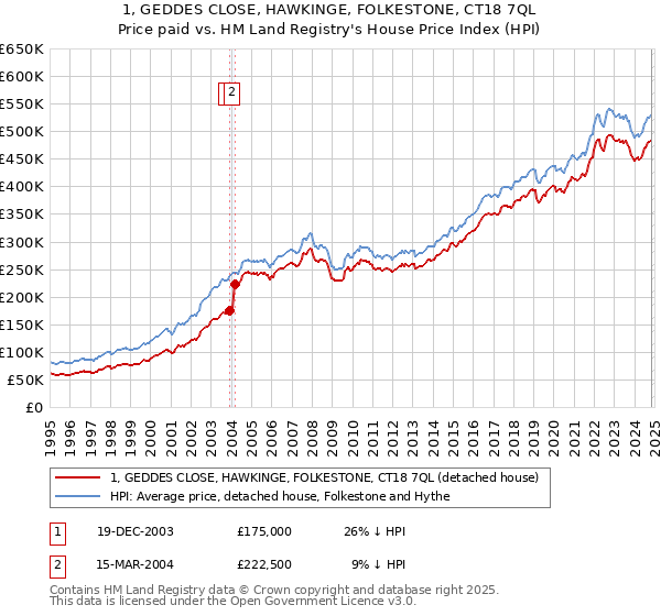 1, GEDDES CLOSE, HAWKINGE, FOLKESTONE, CT18 7QL: Price paid vs HM Land Registry's House Price Index