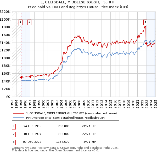 1, GELTSDALE, MIDDLESBROUGH, TS5 8TF: Price paid vs HM Land Registry's House Price Index