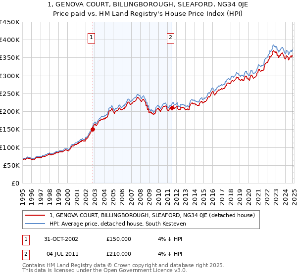 1, GENOVA COURT, BILLINGBOROUGH, SLEAFORD, NG34 0JE: Price paid vs HM Land Registry's House Price Index