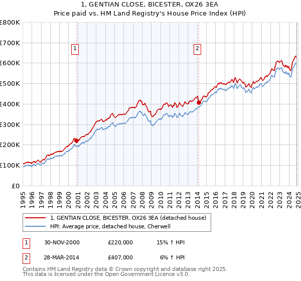 1, GENTIAN CLOSE, BICESTER, OX26 3EA: Price paid vs HM Land Registry's House Price Index