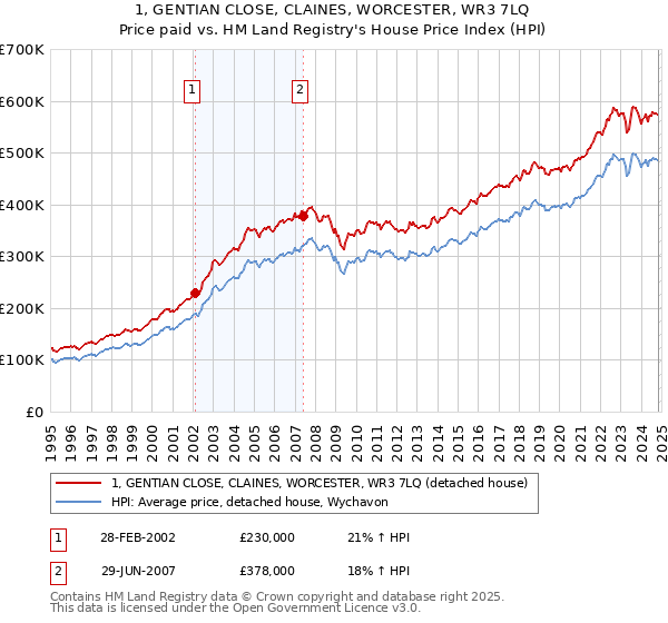 1, GENTIAN CLOSE, CLAINES, WORCESTER, WR3 7LQ: Price paid vs HM Land Registry's House Price Index