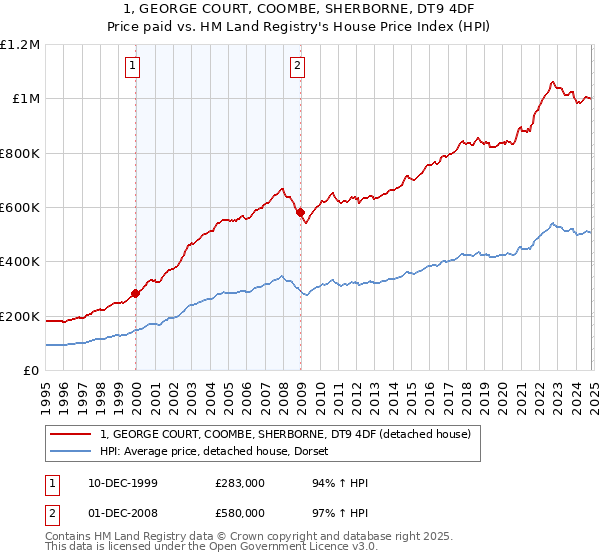 1, GEORGE COURT, COOMBE, SHERBORNE, DT9 4DF: Price paid vs HM Land Registry's House Price Index