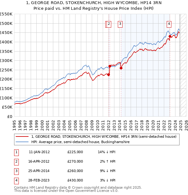 1, GEORGE ROAD, STOKENCHURCH, HIGH WYCOMBE, HP14 3RN: Price paid vs HM Land Registry's House Price Index