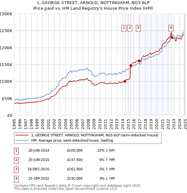 1, GEORGE STREET, ARNOLD, NOTTINGHAM, NG5 6LP: Price paid vs HM Land Registry's House Price Index