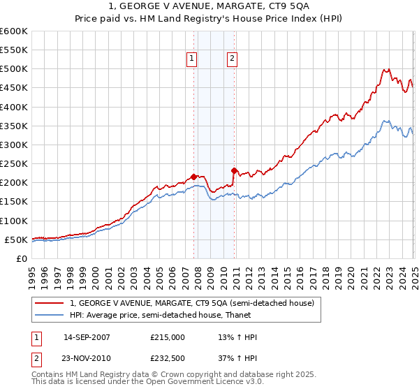 1, GEORGE V AVENUE, MARGATE, CT9 5QA: Price paid vs HM Land Registry's House Price Index