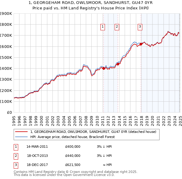 1, GEORGEHAM ROAD, OWLSMOOR, SANDHURST, GU47 0YR: Price paid vs HM Land Registry's House Price Index