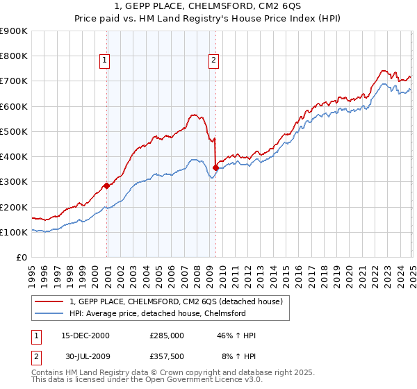 1, GEPP PLACE, CHELMSFORD, CM2 6QS: Price paid vs HM Land Registry's House Price Index