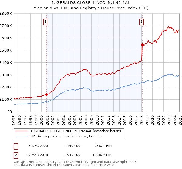 1, GERALDS CLOSE, LINCOLN, LN2 4AL: Price paid vs HM Land Registry's House Price Index