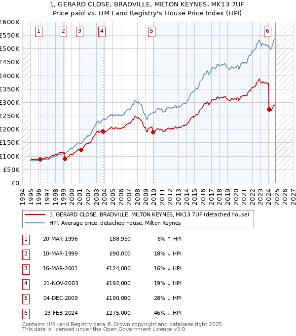 1, GERARD CLOSE, BRADVILLE, MILTON KEYNES, MK13 7UF: Price paid vs HM Land Registry's House Price Index