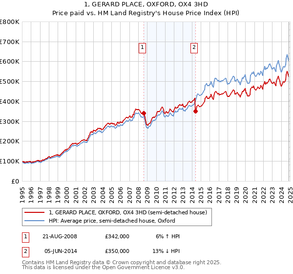 1, GERARD PLACE, OXFORD, OX4 3HD: Price paid vs HM Land Registry's House Price Index