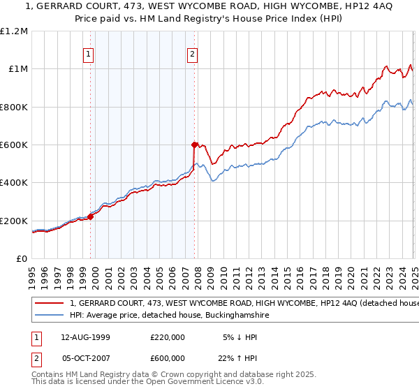 1, GERRARD COURT, 473, WEST WYCOMBE ROAD, HIGH WYCOMBE, HP12 4AQ: Price paid vs HM Land Registry's House Price Index