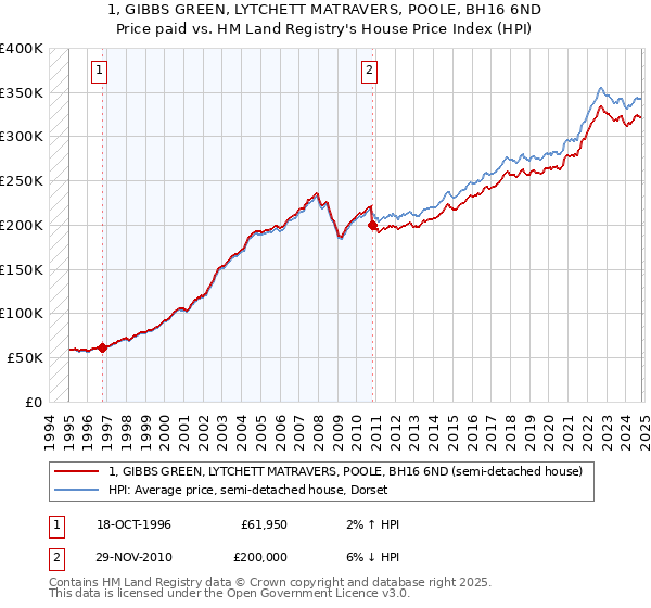 1, GIBBS GREEN, LYTCHETT MATRAVERS, POOLE, BH16 6ND: Price paid vs HM Land Registry's House Price Index