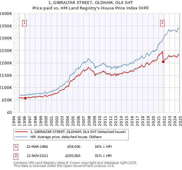 1, GIBRALTAR STREET, OLDHAM, OL4 5HT: Price paid vs HM Land Registry's House Price Index