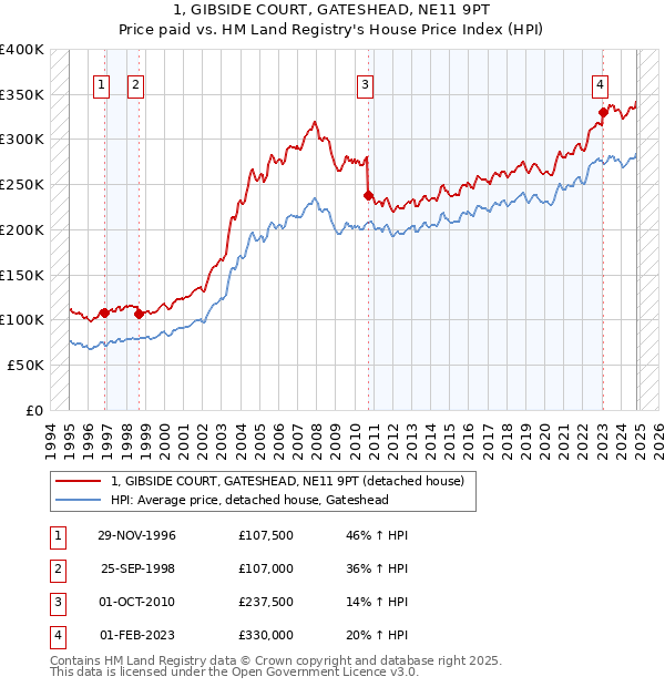 1, GIBSIDE COURT, GATESHEAD, NE11 9PT: Price paid vs HM Land Registry's House Price Index