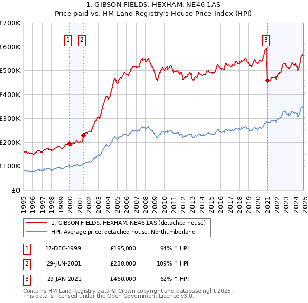 1, GIBSON FIELDS, HEXHAM, NE46 1AS: Price paid vs HM Land Registry's House Price Index