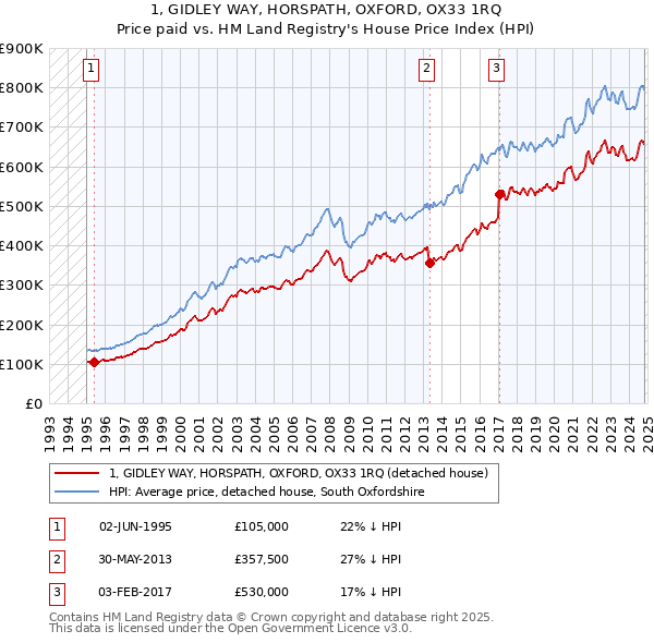 1, GIDLEY WAY, HORSPATH, OXFORD, OX33 1RQ: Price paid vs HM Land Registry's House Price Index