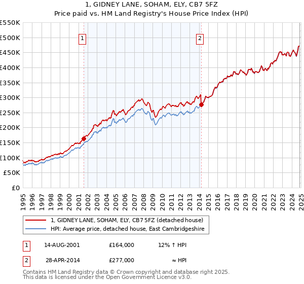 1, GIDNEY LANE, SOHAM, ELY, CB7 5FZ: Price paid vs HM Land Registry's House Price Index