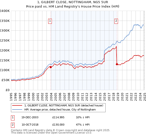 1, GILBERT CLOSE, NOTTINGHAM, NG5 5UR: Price paid vs HM Land Registry's House Price Index