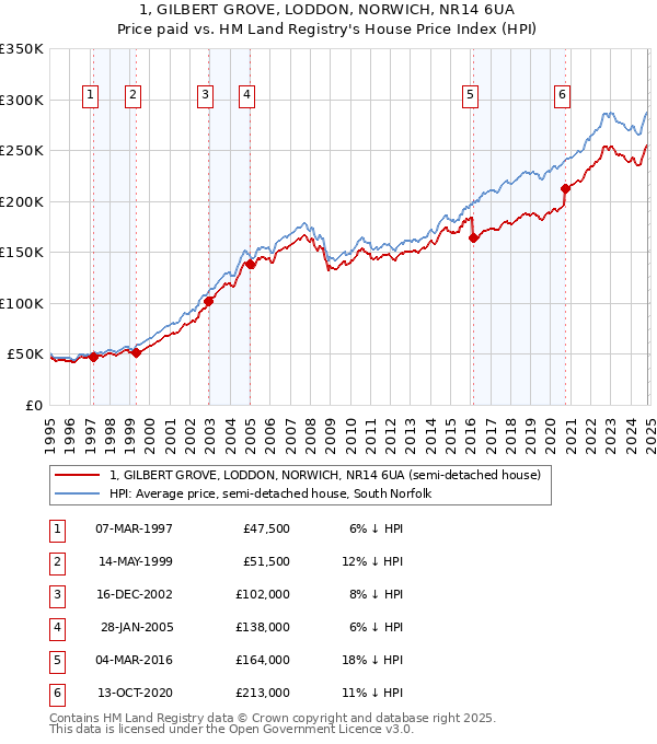 1, GILBERT GROVE, LODDON, NORWICH, NR14 6UA: Price paid vs HM Land Registry's House Price Index