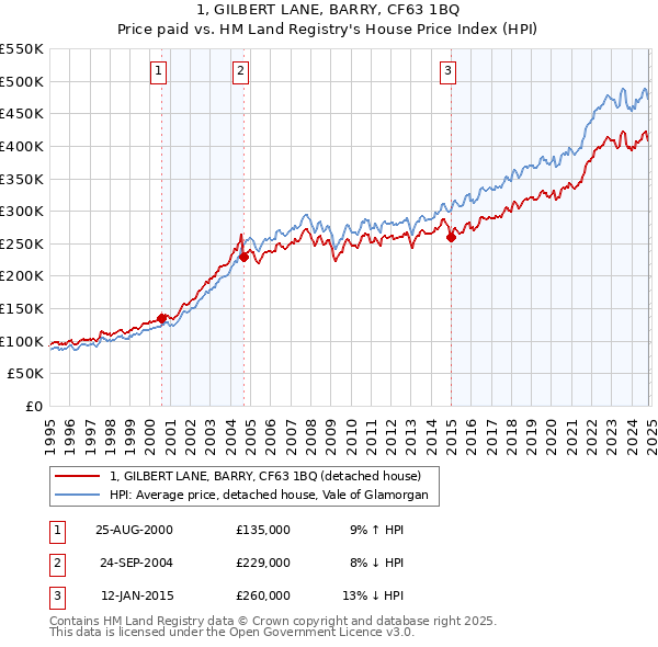 1, GILBERT LANE, BARRY, CF63 1BQ: Price paid vs HM Land Registry's House Price Index