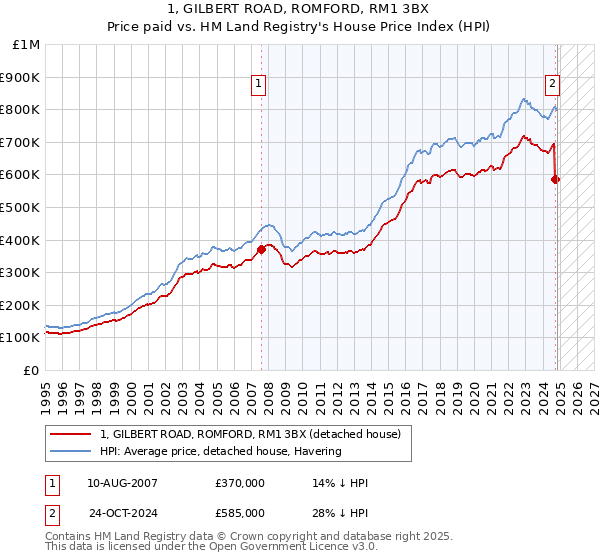 1, GILBERT ROAD, ROMFORD, RM1 3BX: Price paid vs HM Land Registry's House Price Index