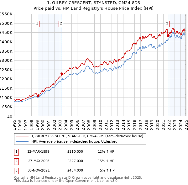 1, GILBEY CRESCENT, STANSTED, CM24 8DS: Price paid vs HM Land Registry's House Price Index