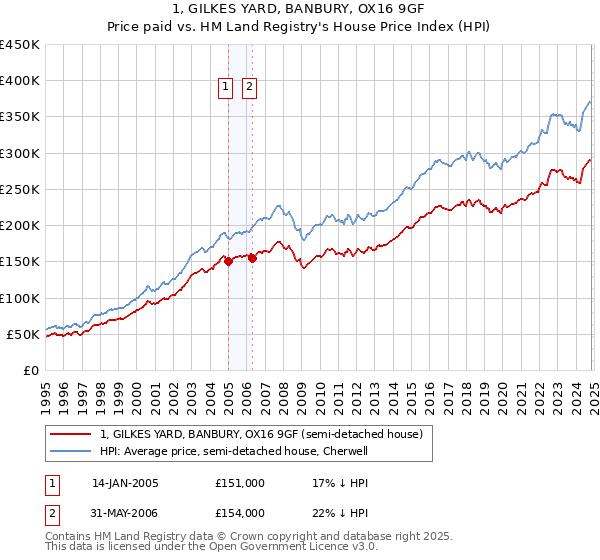 1, GILKES YARD, BANBURY, OX16 9GF: Price paid vs HM Land Registry's House Price Index