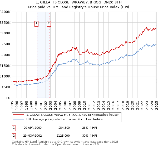 1, GILLATTS CLOSE, WRAWBY, BRIGG, DN20 8TH: Price paid vs HM Land Registry's House Price Index