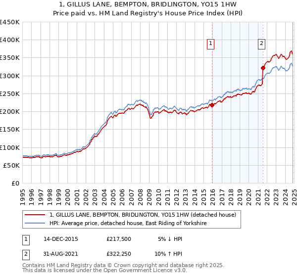 1, GILLUS LANE, BEMPTON, BRIDLINGTON, YO15 1HW: Price paid vs HM Land Registry's House Price Index