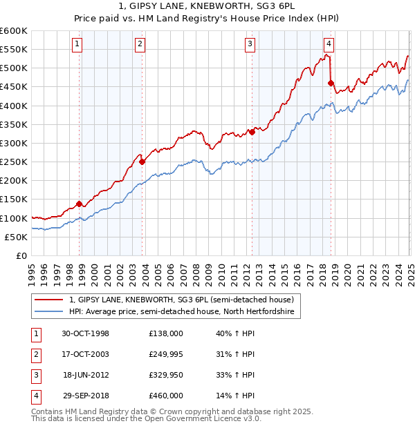 1, GIPSY LANE, KNEBWORTH, SG3 6PL: Price paid vs HM Land Registry's House Price Index