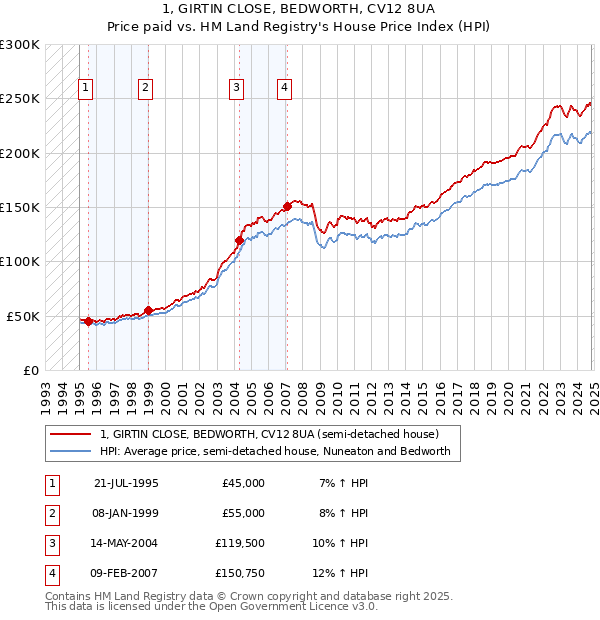 1, GIRTIN CLOSE, BEDWORTH, CV12 8UA: Price paid vs HM Land Registry's House Price Index