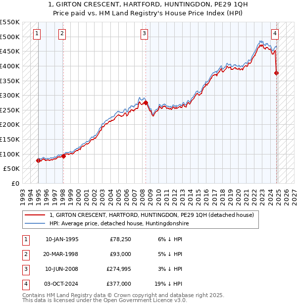 1, GIRTON CRESCENT, HARTFORD, HUNTINGDON, PE29 1QH: Price paid vs HM Land Registry's House Price Index